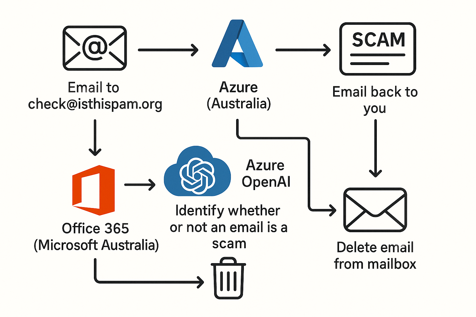 IsThisSpam Email Analysis Workflow